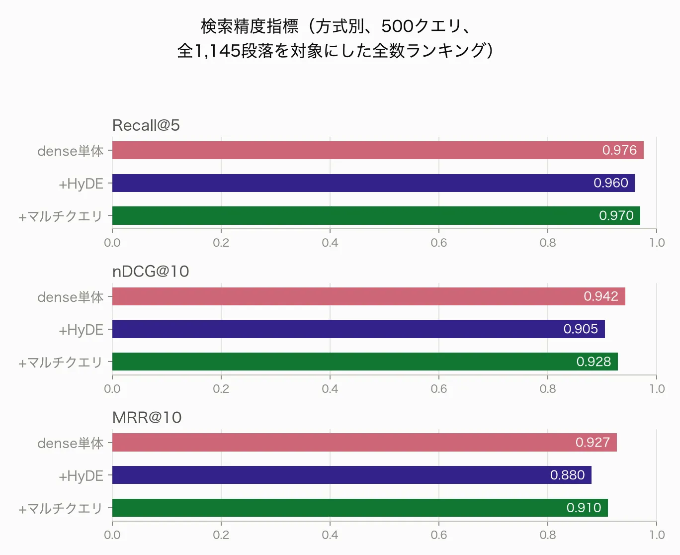 検索精度3指標を方式別に並べた0起点の横棒グラフ。3方式とも0.88〜0.98の高い水準に並び、棒の長さの差はわずか。各指標ともdense単体が最も高い。数値は本文の表を参照。