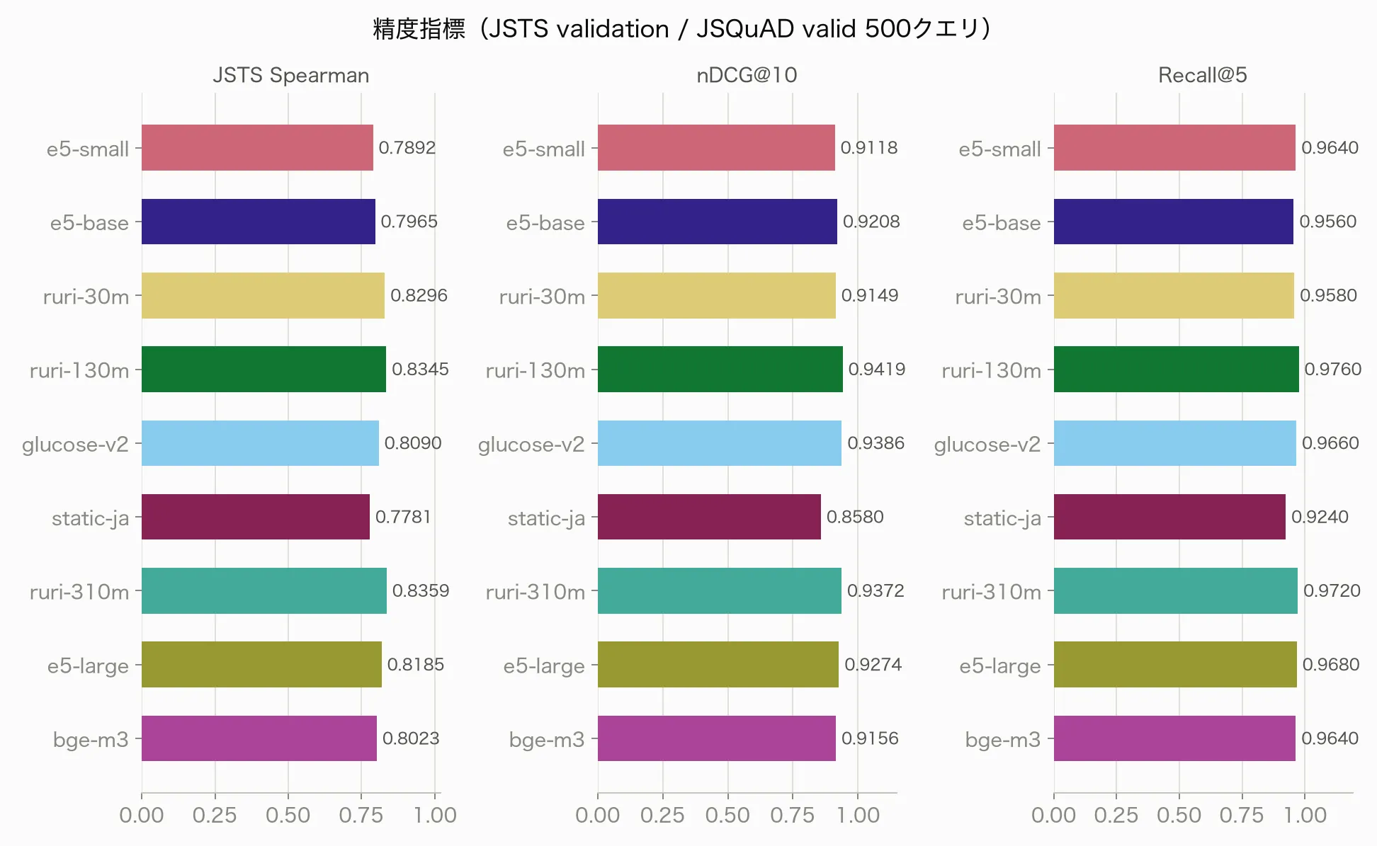 精度指標の棒グラフ。検索指標はruri-v3-130mが上位、文類似度はruri-v3-310mが最高、static-embedding-japaneseが最下位。