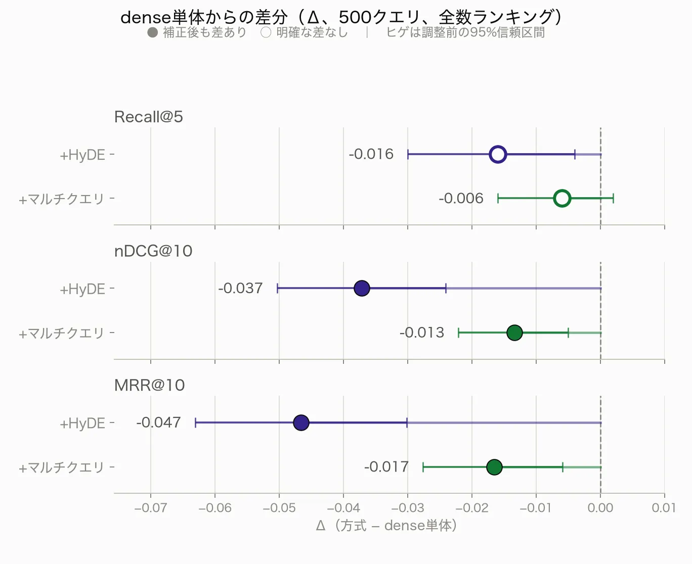 dense単体からの差分を方式別・指標別に示す図。塗りつぶしの丸は差を確認（dense単体が優位）、白抜きの丸は明確な差を確認できず。ヒゲは95%信頼区間。