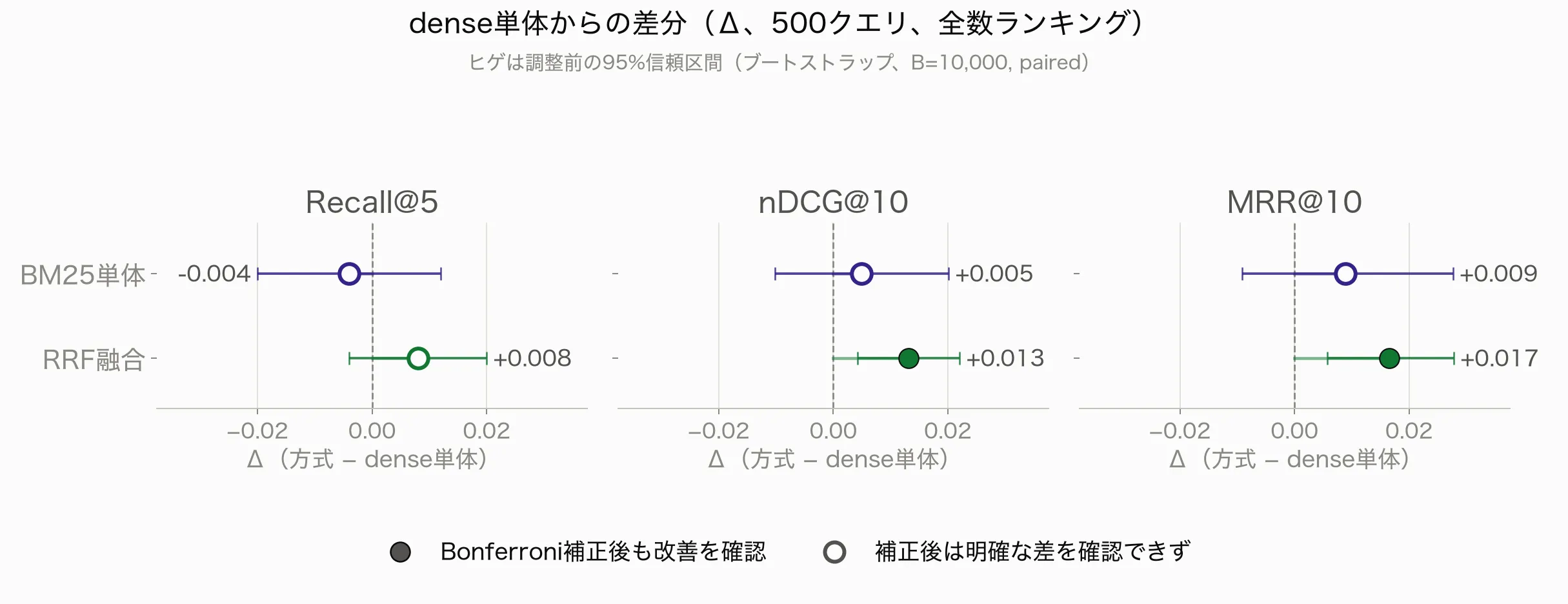 dense単体を基準にした3指標の差分。RRF融合はnDCG@10とMRR@10で正方向に伸び、Recall@5の差はゼロ付近に収まる。
