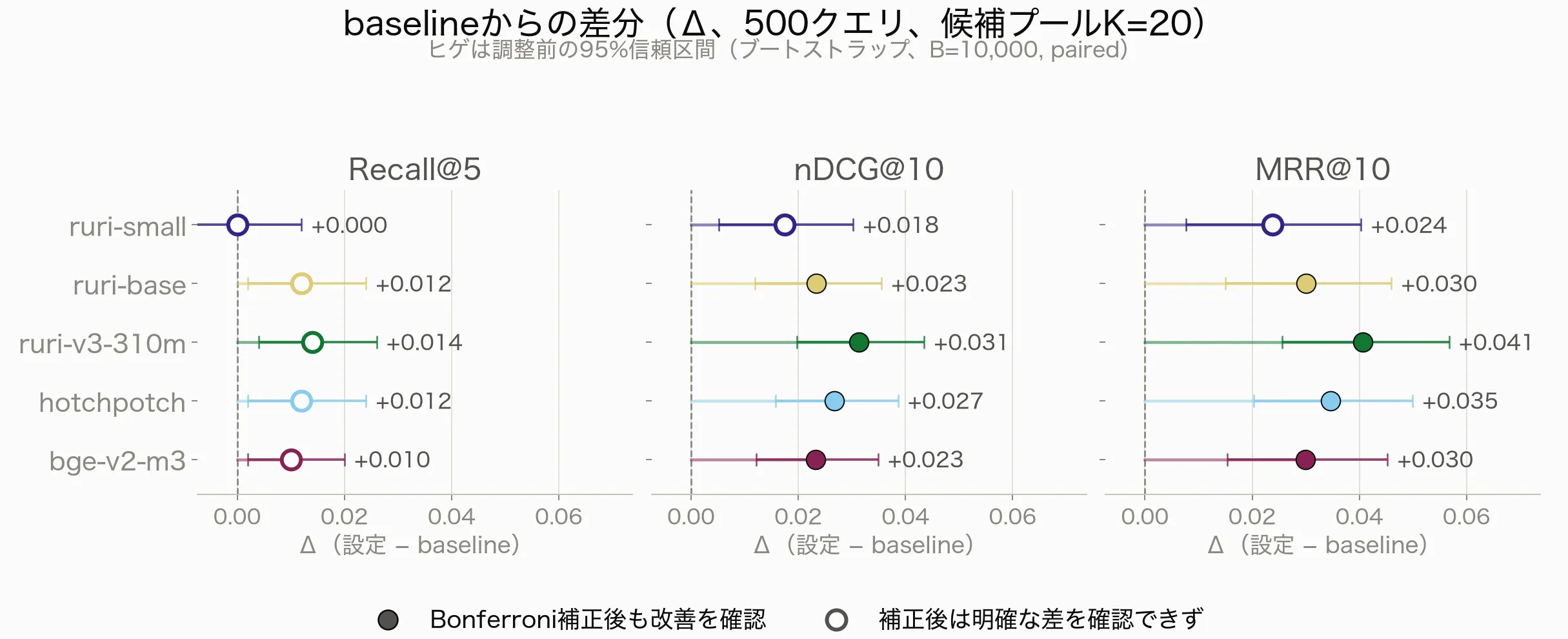 baselineからの3指標の差分。Recall@5は原点近くにとどまり、nDCG@10とMRR@10はruri-small以外の4設定で差が残る。