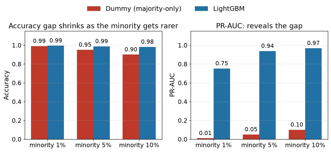 少数派が薄いほど正解率の差は縮み1%では0.46ポイント。PR-AUCではどの比率でも実モデルがダミーを大きく上回る。