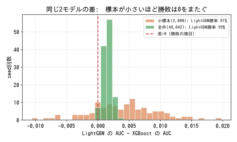 LightGBMとXGBoostのAUC差。全件は0より大きい側に集中し、小標本は両側へ広がる。