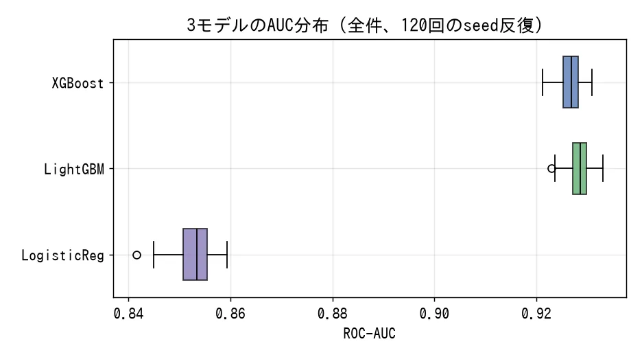 全件条件での3モデルのAUC分布。ロジスティック回帰は低い側に離れ、XGBoostとLightGBMの値の範囲は一部重なる。