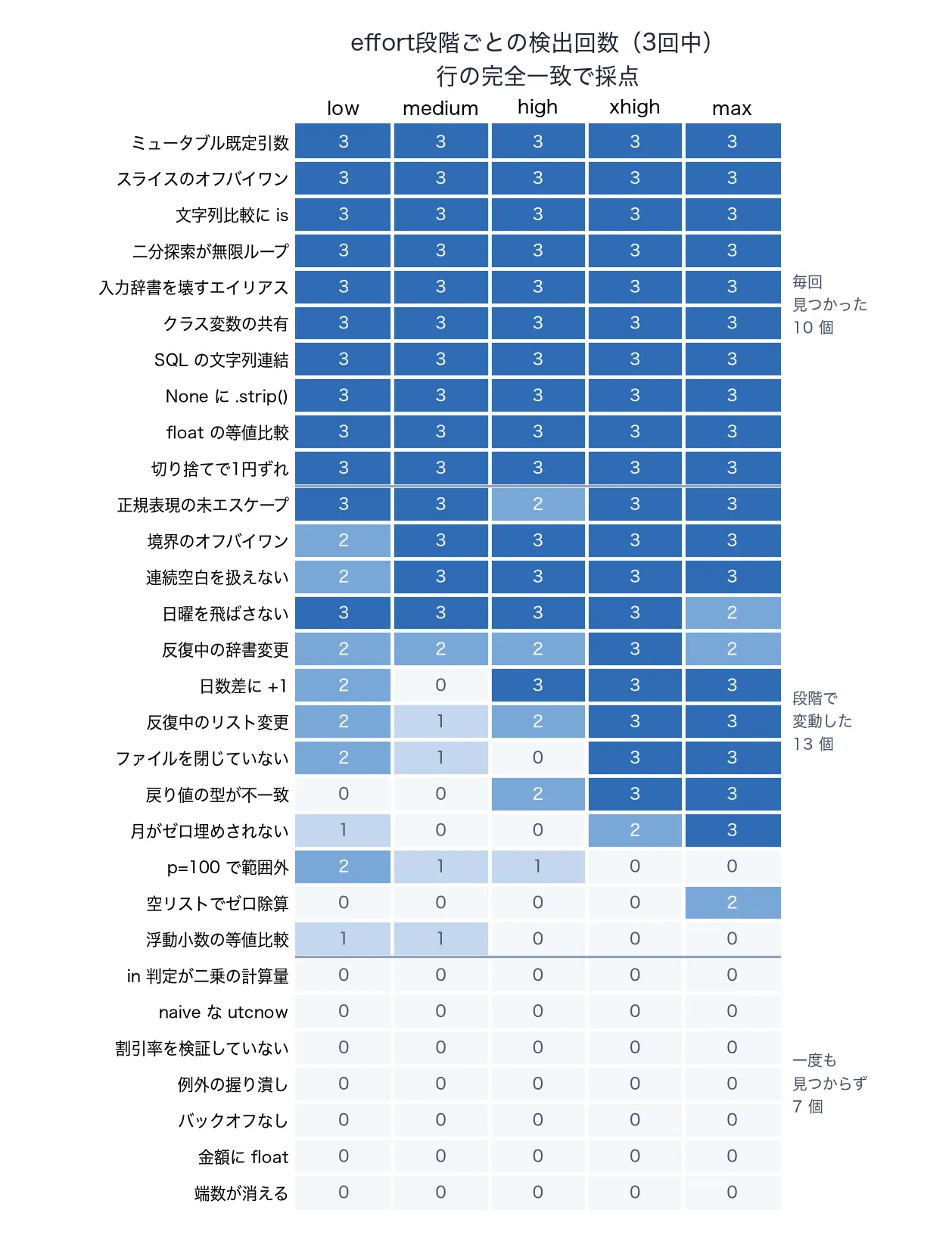 30個のバグとeffort5段階の検出回数。上の10個は全段階で3回とも検出、下の7個は全段階で0回。中間の13個だけが段階で変動する。