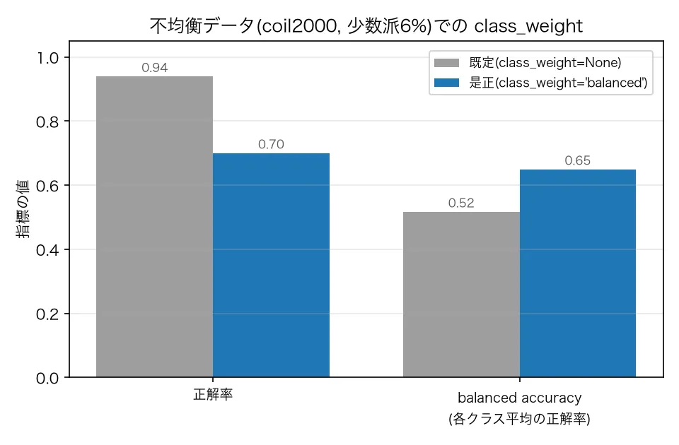 不均衡データcoil2000でのclass_weight。既定は正解率が高い一方、balanced accuracyは0.5に近く、balanced指定では正解率が下がりbalanced accuracyが上がる。