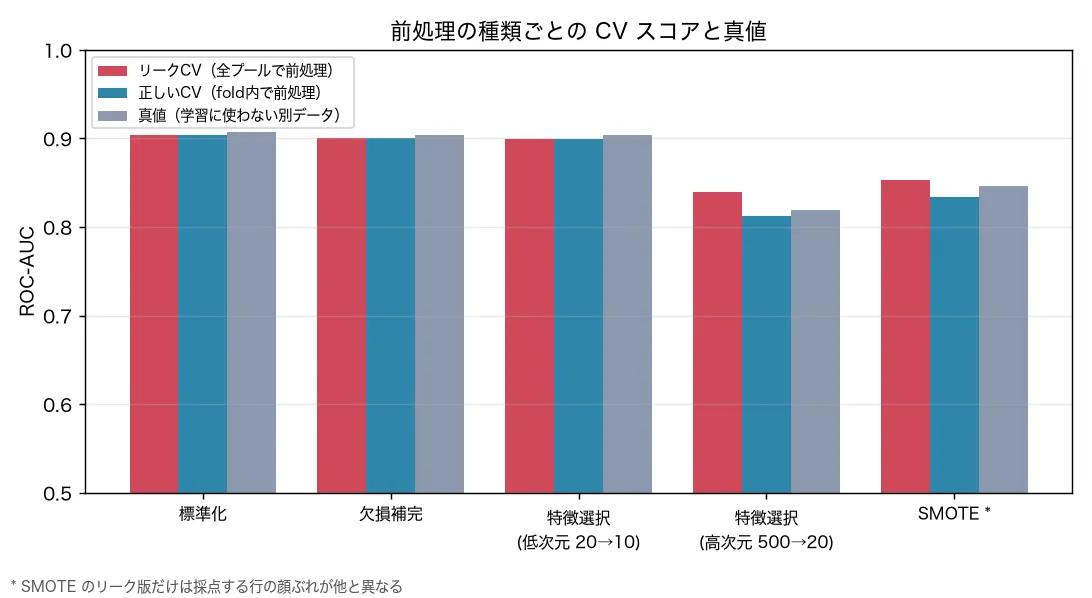 前処理5条件のリークCV・正しいCV・真値をROC-AUCで並べた棒グラフ。標準化・欠損補完・低次元の特徴選択は3本がほぼ同じ高さ、高次元の特徴選択はリークCVだけが高く、SMOTEはリークCVと真値がともに正しいCVより高い。