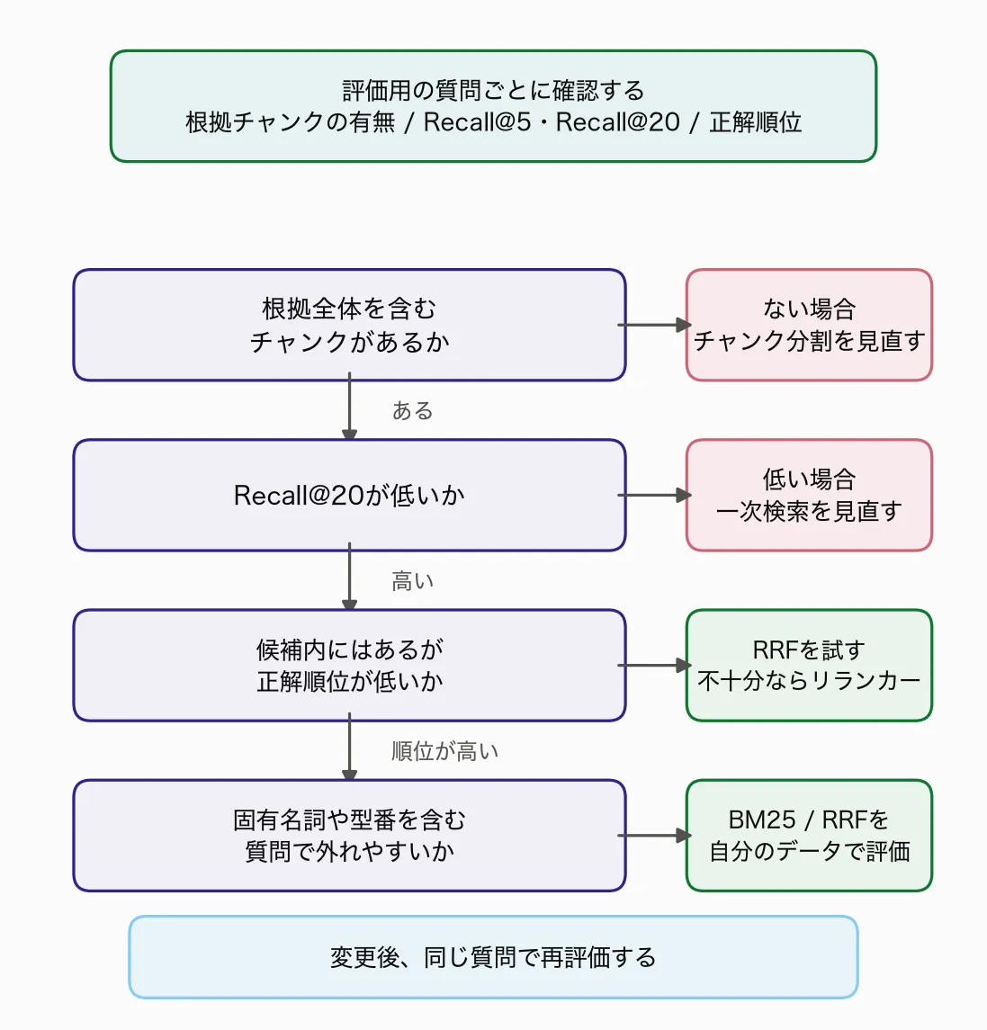 根拠チャンクの有無、Recall@20、正解順位、固有名詞や型番を含む質問の順に確認し、分割・一次検索・RRF・リランカーの見直し先を示す診断フロー。
