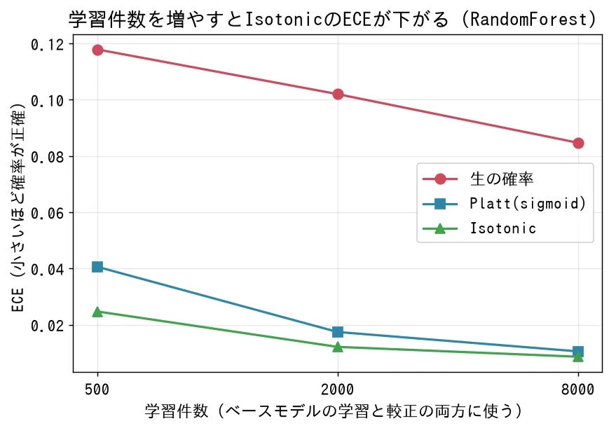 RandomForestのECEと学習件数の関係。生・Platt・Isotonicのどれも件数が増えるとECEが下がり、どの件数でも測定値はIsotonicが最も低い。