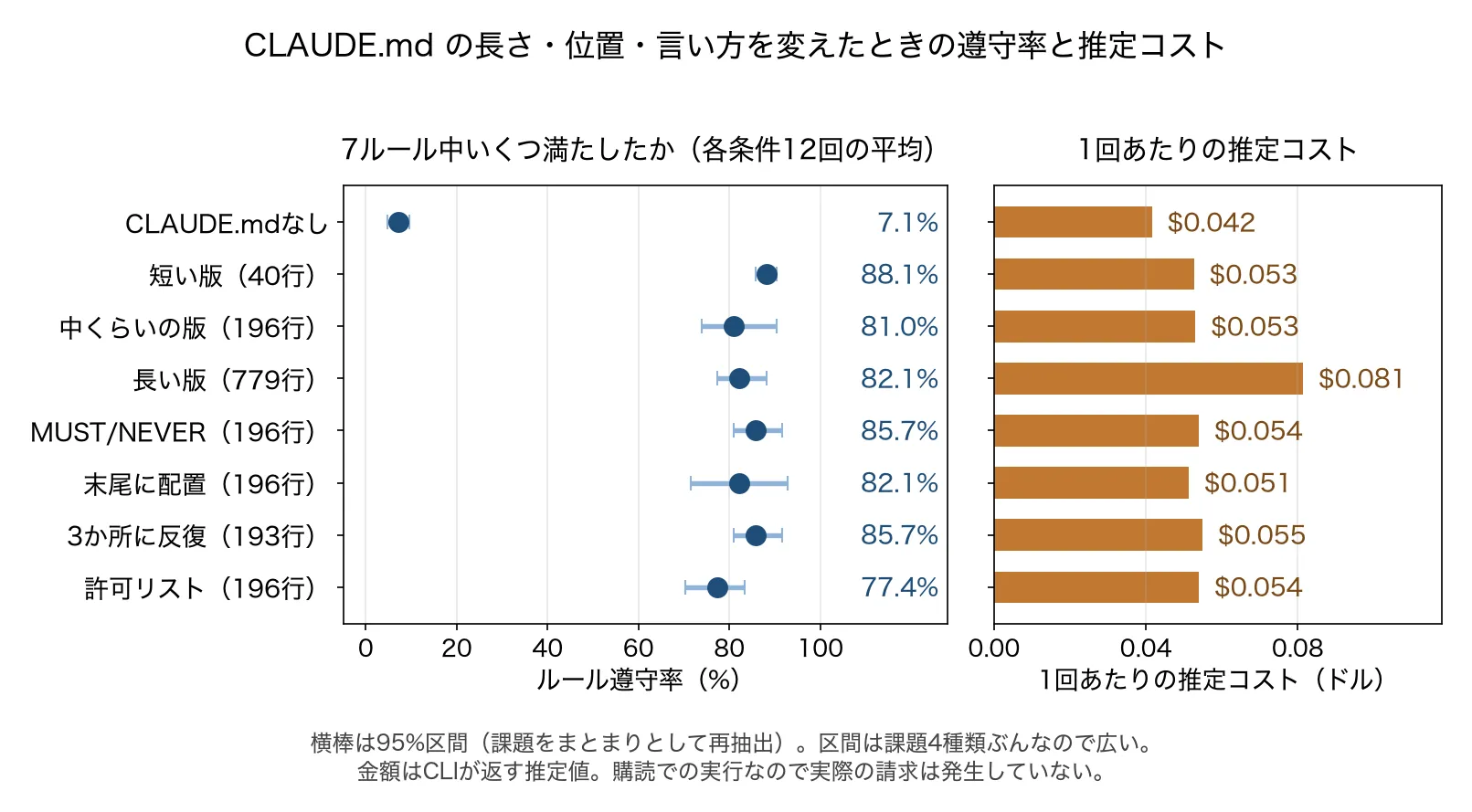 条件別のルール遵守率と1回あたりの推定コスト。CLAUDE.mdなしだけが極端に低く、ありの7条件は77〜88%に収まる。推定コストは779行の長い版だけが突出して高い。