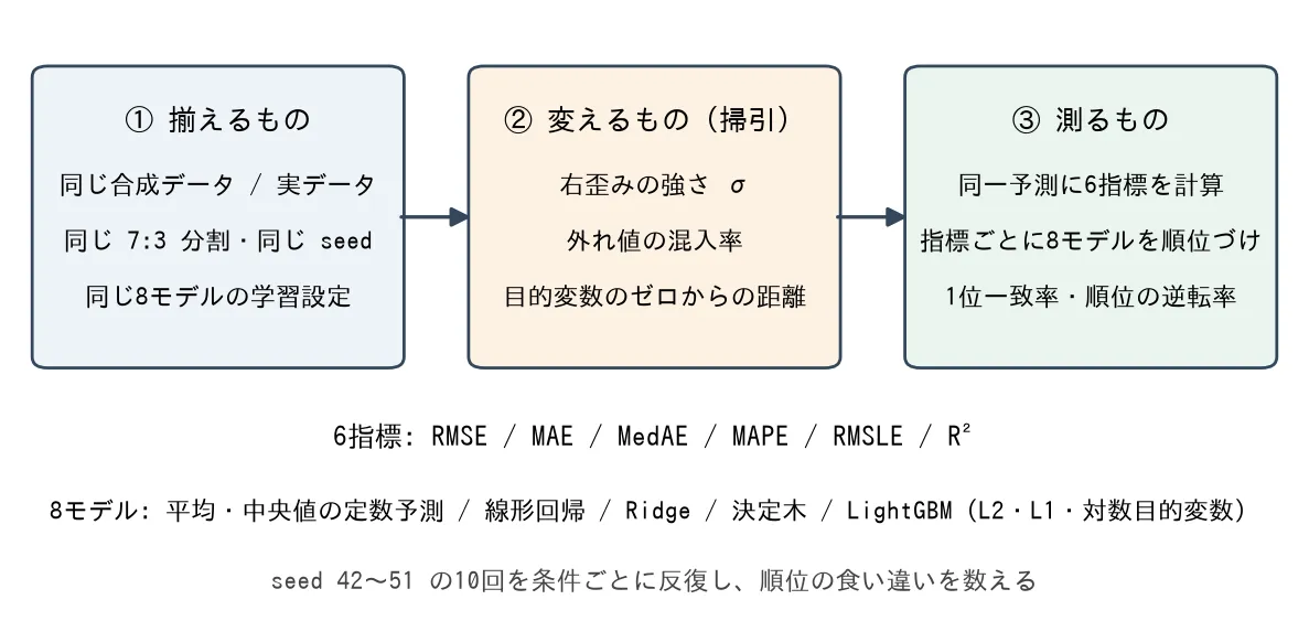 実験構成の図。揃えるもの(同じ分割・同じ8モデル)、変えるもの(右歪み・外れ値の混入率・ゼロからの距離)、測るもの(6指標での順位・1位一致率・順位逆転率)。