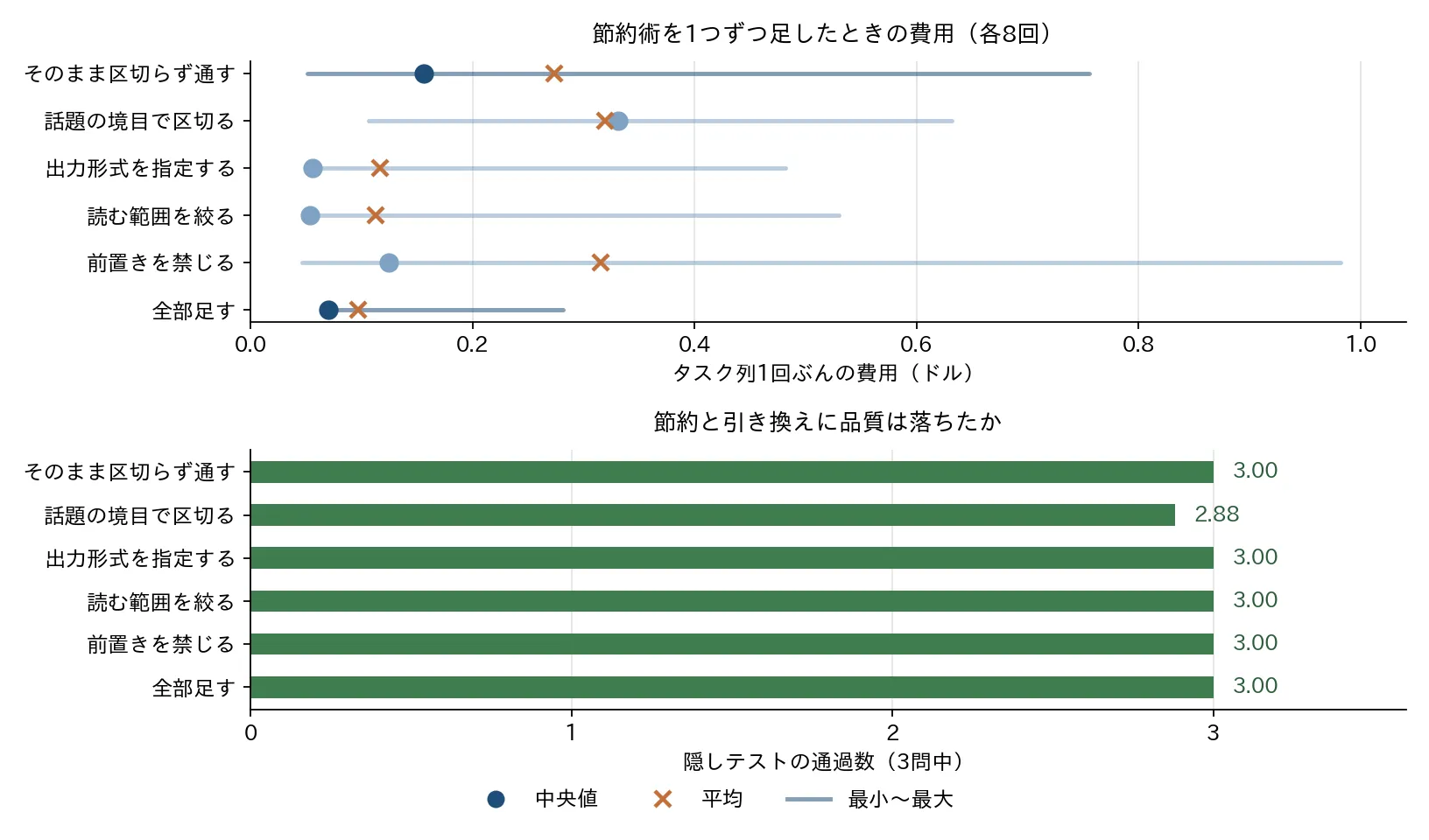 6条件の費用を中央値・平均・最小〜最大で示した図。範囲は大きく重なっており、全部足した条件だけが狭い範囲に収まる。隠しテストの通過数はほぼ全条件で3.00