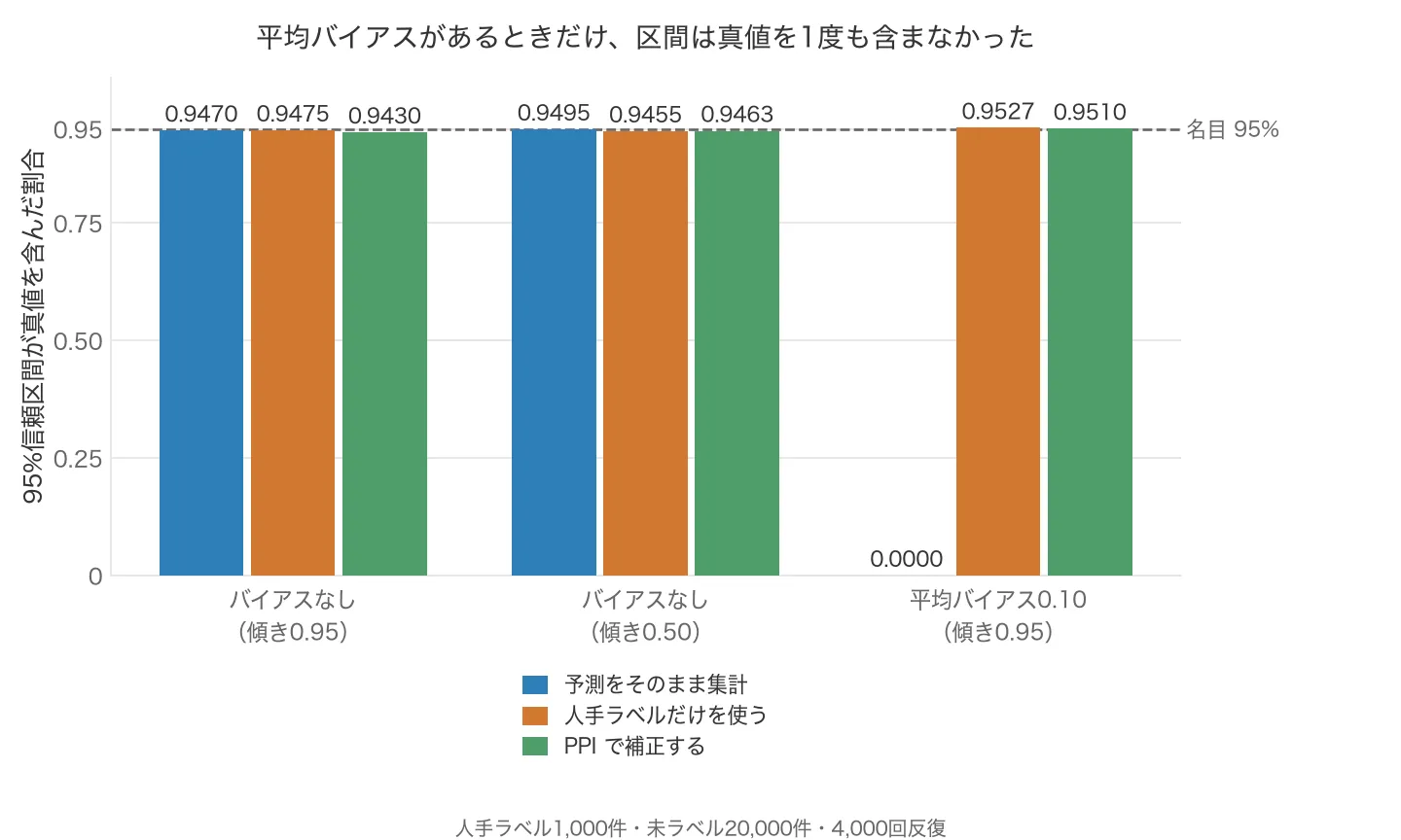 真値を含んだ割合の棒グラフ。バイアスなしの2条件では3つのやり方とも0.943から0.9495で名目95%付近。平均バイアス0.10の条件だけ、予測をそのまま集計が0.0000へ落ちる