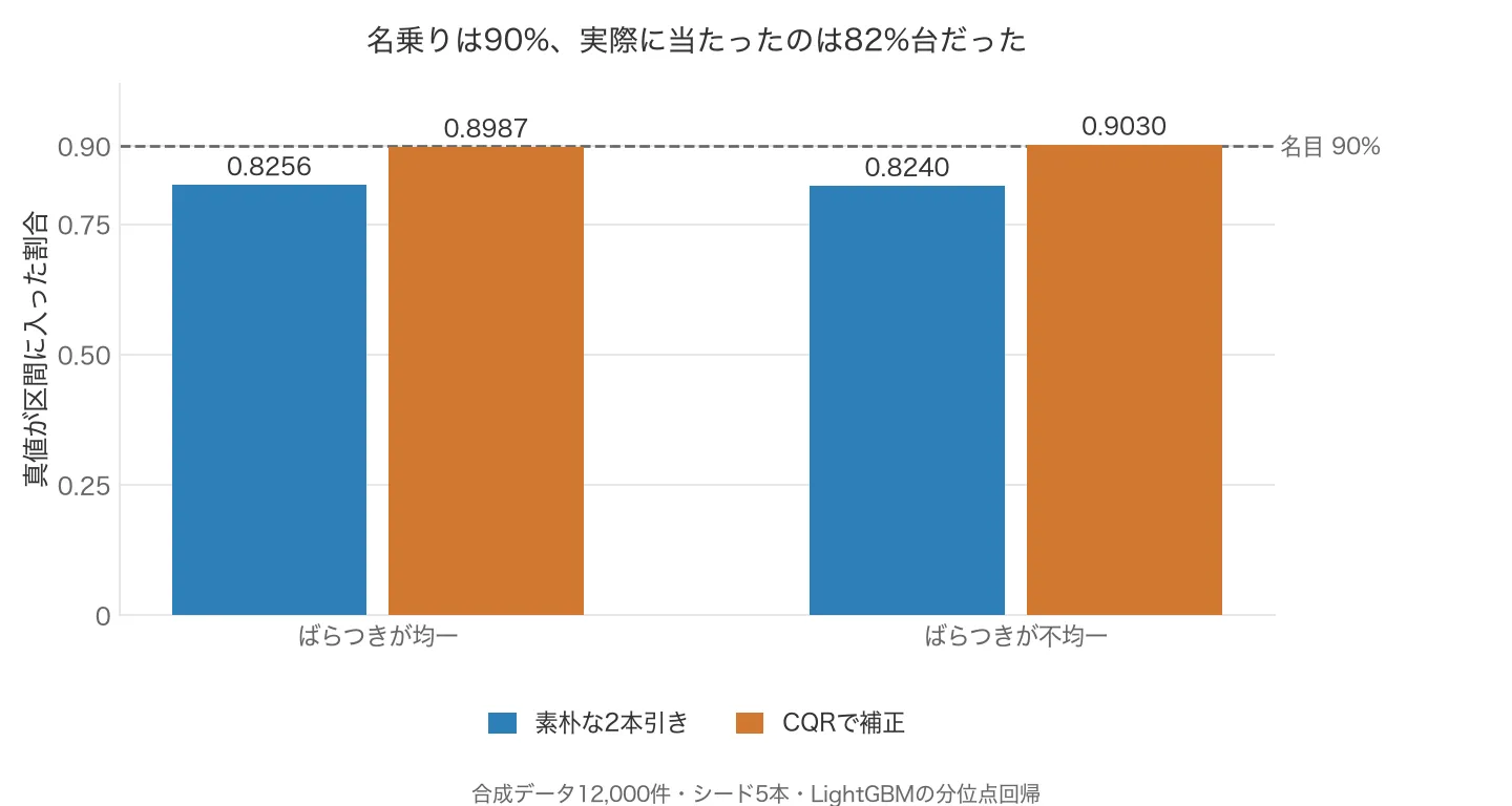 名目90%に対する実カバレッジの棒グラフ。素朴な2本引きは均一0.8256・不均一0.8240、CQR補正後は0.8987・0.9030で名目の破線付近