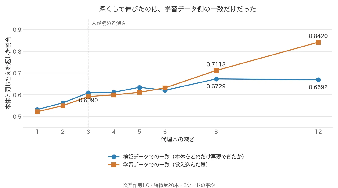 深さ1から12までの忠実度の折れ線。検証データ側は深さ6以降ほぼ横ばいで0.67前後、学習データ側は深さ8の0.7118から深さ12の0.8420へ伸びる