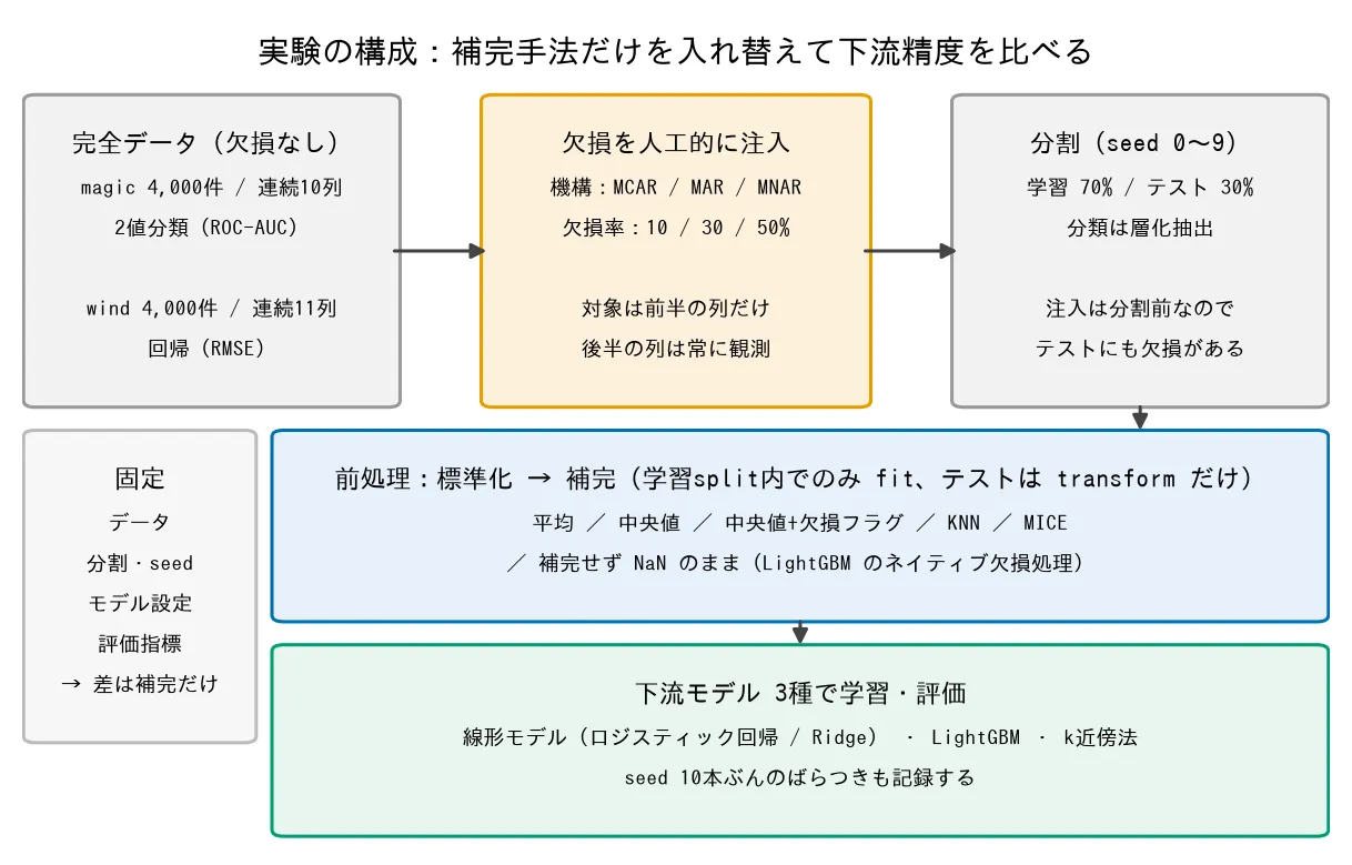 実験の構成図。欠損なしの完全データに欠損を人工的に注入し、分割してから学習split内だけで補完し、線形モデル・LightGBM・k近傍法の3種で学習と評価を行う流れ。