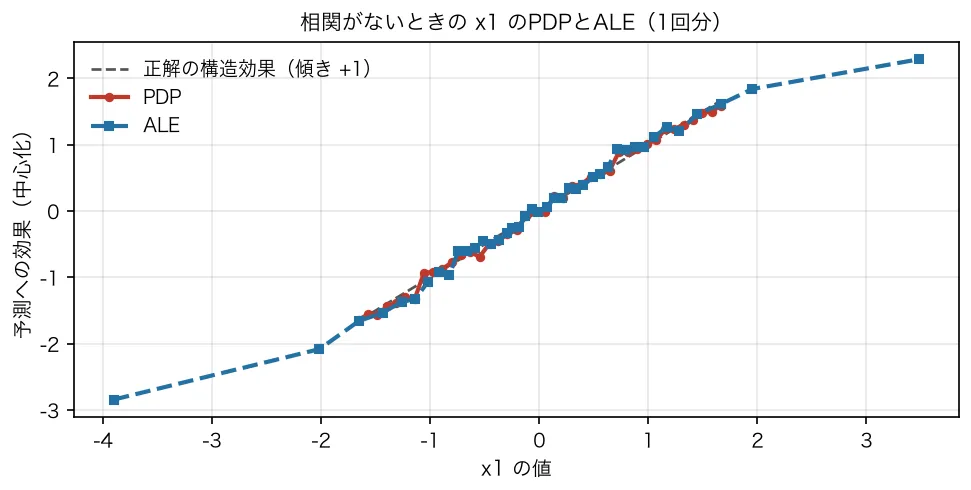 x1の値を横軸、予測への効果を縦軸に取った曲線。相関のない条件では、PDPもALEも正解の傾き+1の直線にほぼ重なる（1回分）。