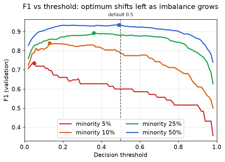 LightGBMの1回分の検証データで測ったF1曲線。少数派50%は0.5付近で平らになり、5%は0.05付近が最も高い。