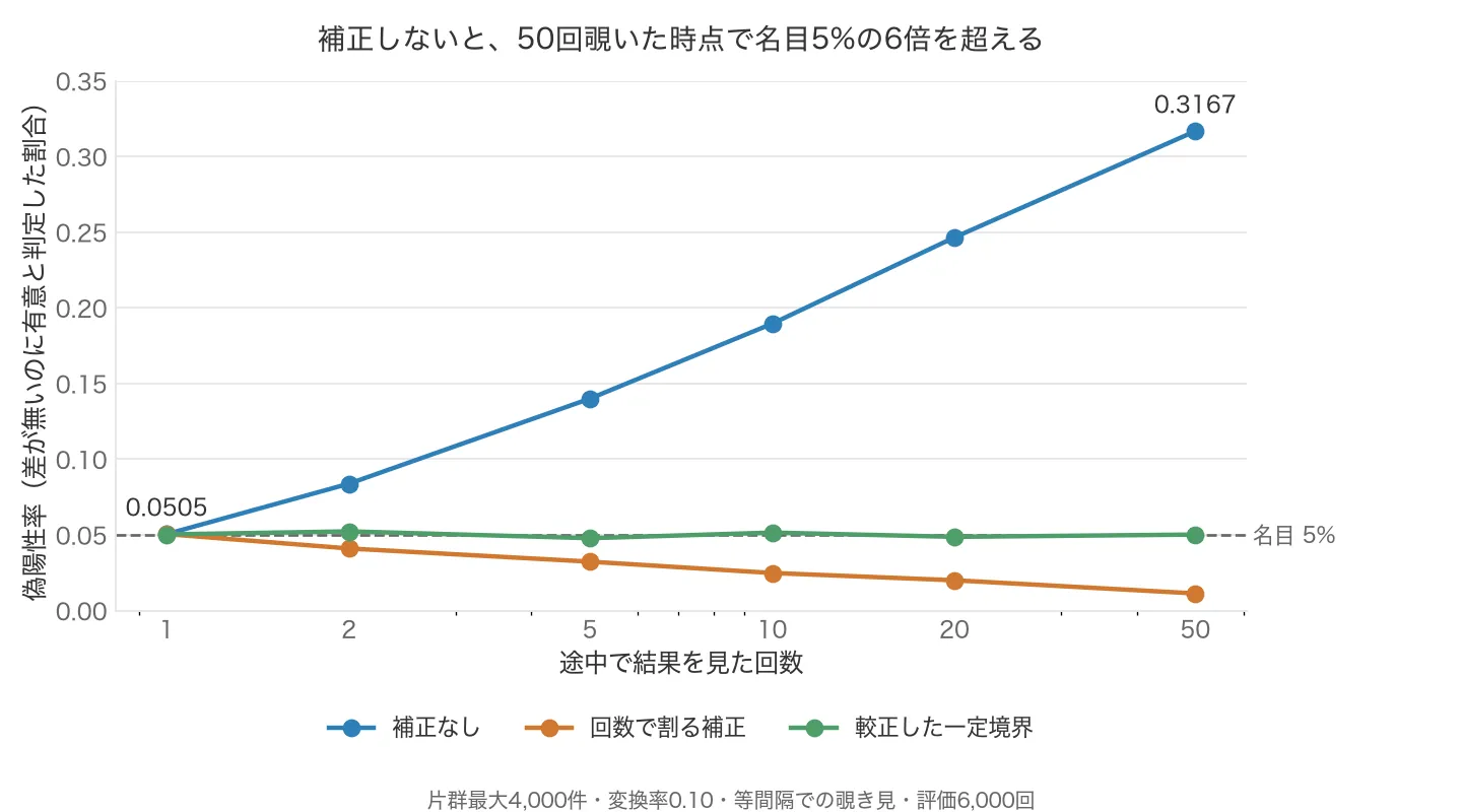 覗き見の回数に対する偽陽性率の折れ線。補正なしは1回0.0505から50回0.3167まで上がり続け、回数で割る補正は下がり、較正した一定境界は名目5%付近を保つ