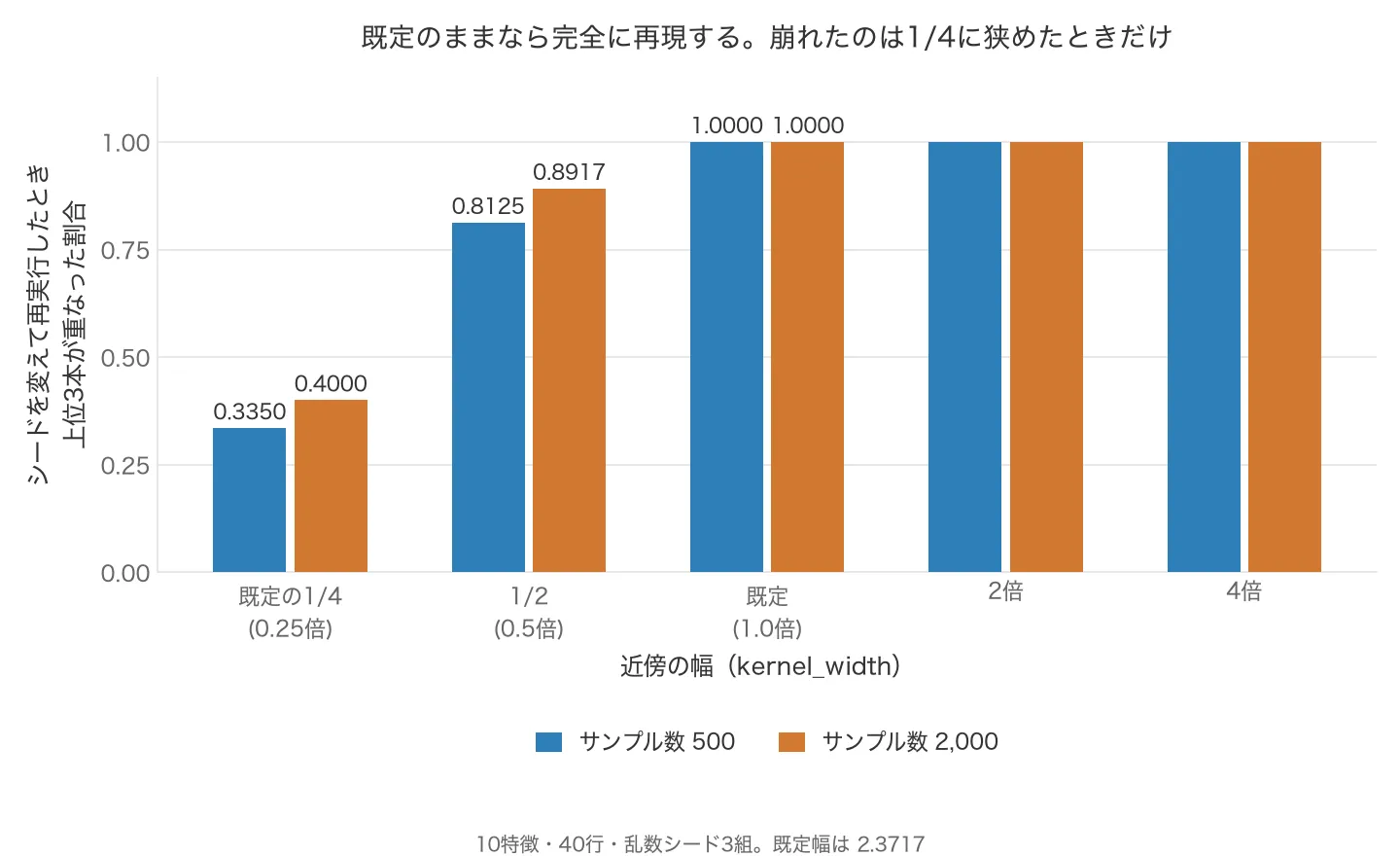 近傍幅5水準での再現性の棒グラフ。既定の1/4は0.3350と0.4000、1/2は0.8125と0.8917、既定以上はすべて1.0000