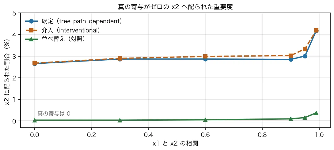 真の寄与がゼロのx2への配分は、既定モードと介入モードがほぼ重なり2.7%から4.2%。並べ替えは0.04%から0.38%で桁が違う。