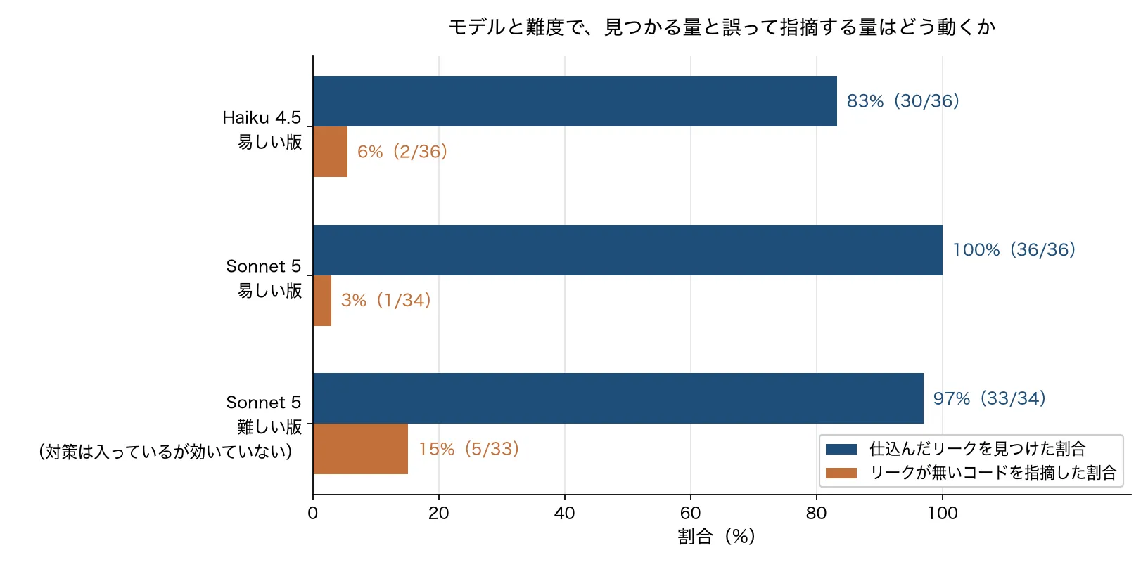 モデルと難度による比較。Sonnet 5の検出は易しい版で36回中36回、難しい版で34回中33回。誤検知は易しい版34回中1回から難しい版33回中5回へ増えた。Haiku 4.5は易しい版で36回中30回、誤検知6%