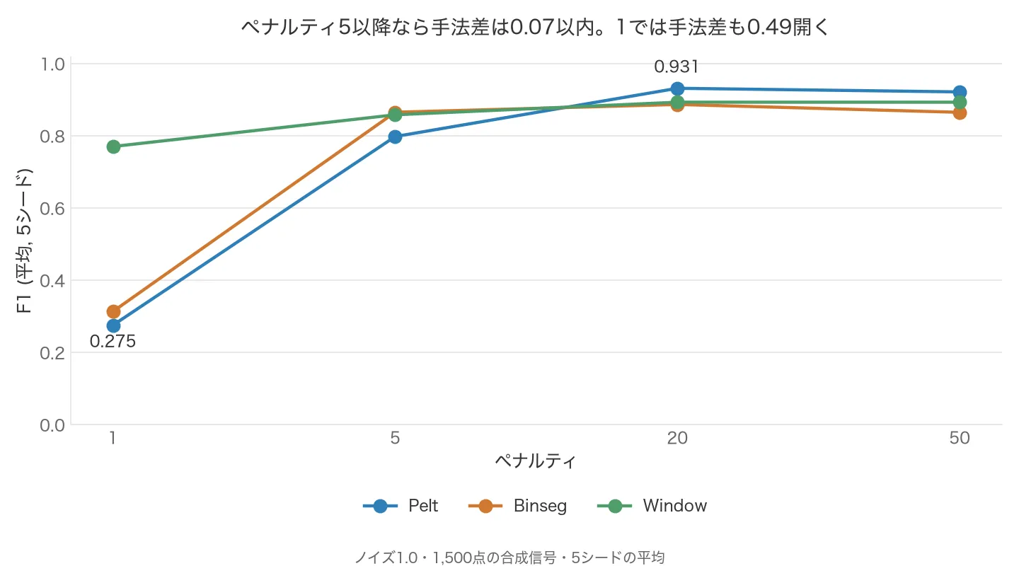 ノイズ1.0でのペナルティ別F1の折れ線。Peltは0.275から0.931へ大きく動き、3手法の差はペナルティ5以降では0.07以内に収まる