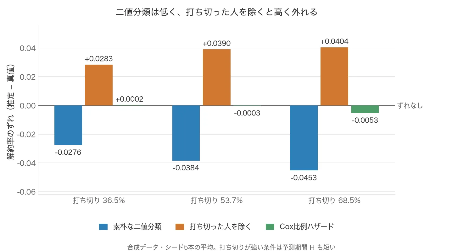 解約率のずれの棒グラフ。素朴な二値分類は3水準とも負（-0.0276から-0.0453）、打ち切った人を除くと正（+0.0283から+0.0404）、Coxは0付近
