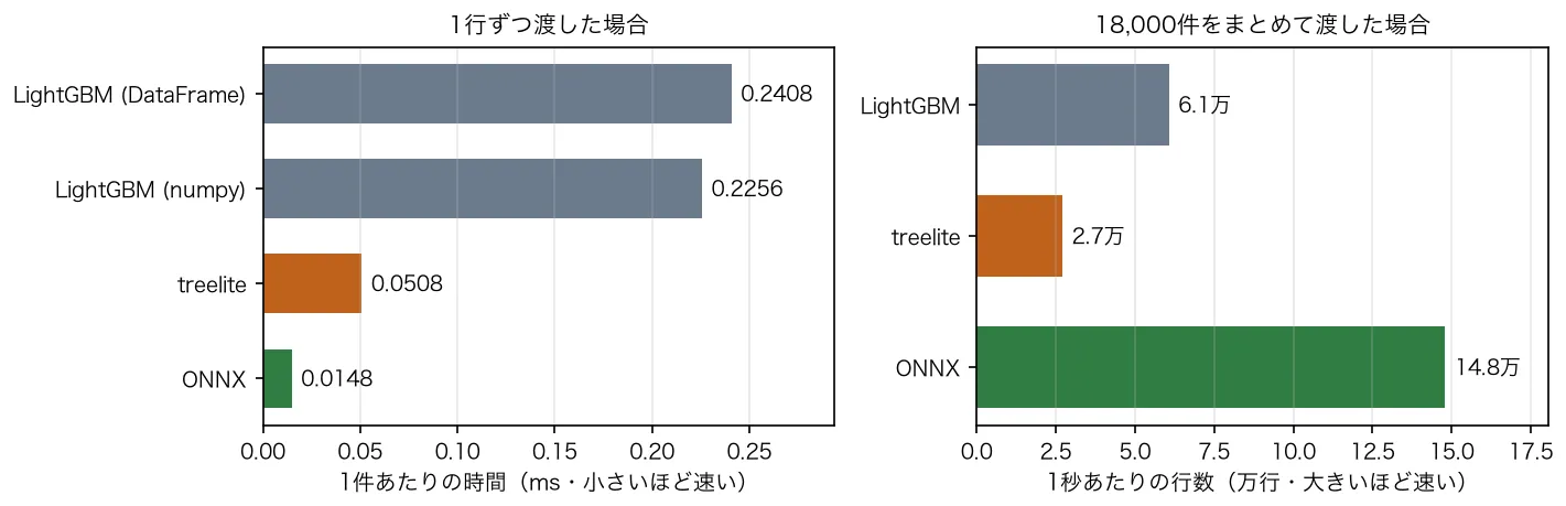 1行ずつ渡すとtreeliteは0.0508msでLightGBMの0.2408msより速いが、18,000件をまとめると2.7万行/秒でLightGBMの6.1万行/秒を下回る。ONNXは両方で最速。