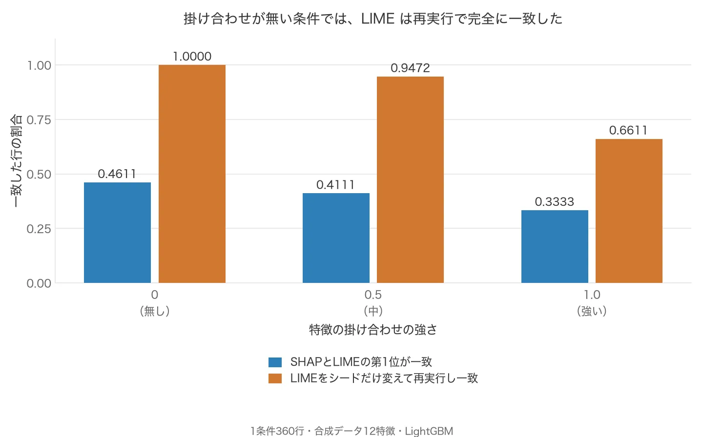 掛け合わせ3水準での一致率の棒グラフ。SHAPとLIMEの第1位一致は0.4611・0.4111・0.3333と下がる一方、LIME再実行の一致は1.0000・0.9472・0.6611