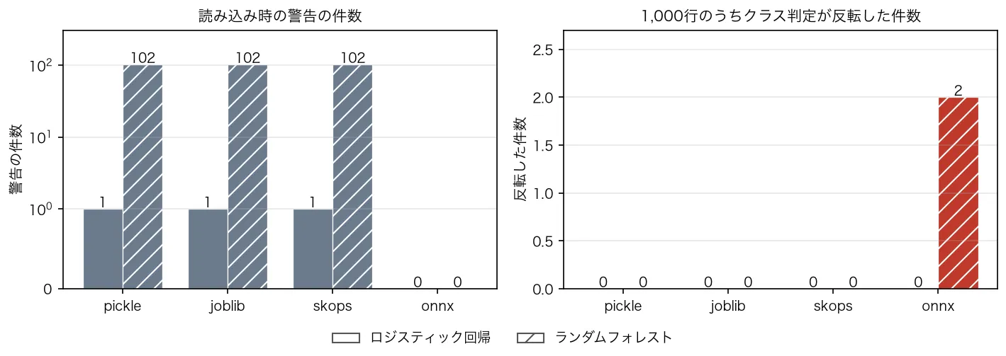 pickle・joblib・skopsは警告がロジスティック回帰で1件、ランダムフォレストで102件出るが反転は0件。ONNXは警告0件でランダムフォレストだけ2件反転した。