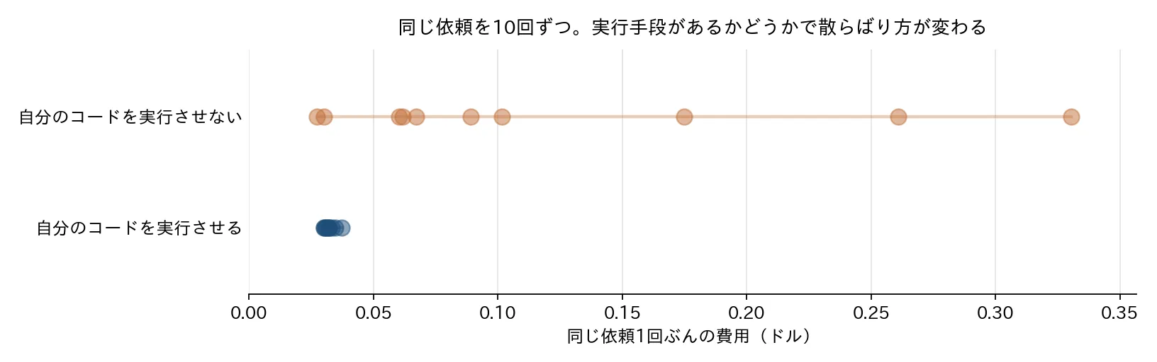 同じ依頼を10回ずつ実行した費用の散布。実行させない場合は0.027から0.330まで広く散らばり、実行させる場合は0.030付近に固まる