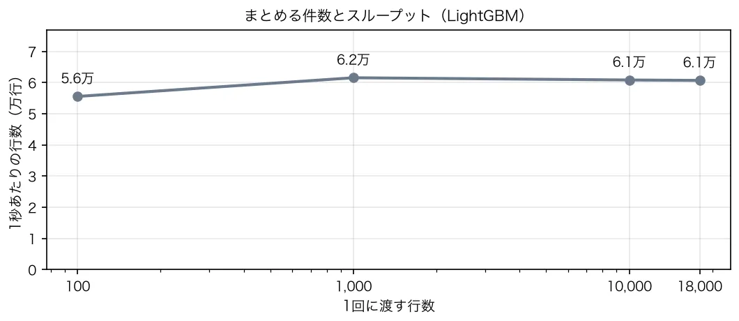 LightGBMのスループットは100件で5.6万行/秒、1,000件で6.2万行/秒に達し、10,000件・18,000件でも6.1万行/秒でほぼ変わらない。