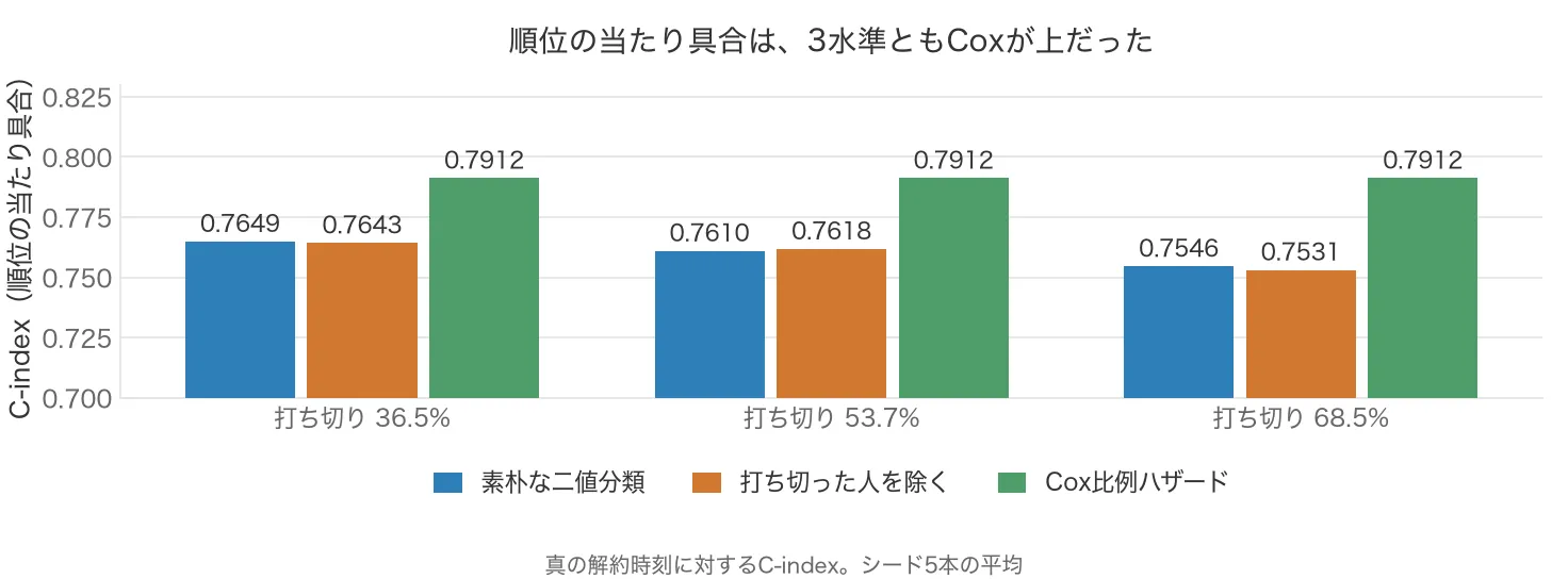C-indexの棒グラフ。Coxは3水準とも0.7912、素朴な二値分類は0.7546から0.7649、打ち切った人を除くと0.7531から0.7643