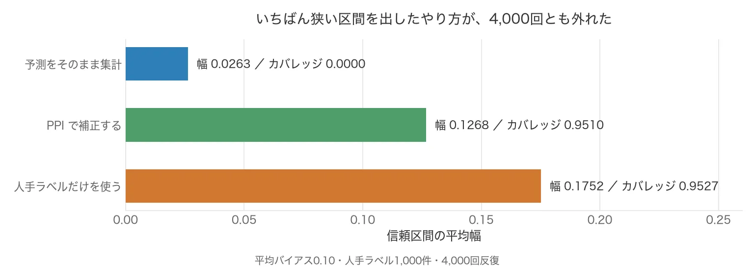 区間幅を狭い順に並べた横棒グラフ。予測をそのまま集計は幅0.0263で真値を含んだ割合0.0000、PPIは幅0.1268で0.9510、人手評価だけは幅0.1752で0.9527