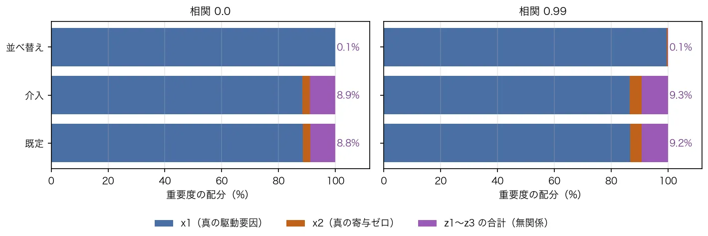 相関0.0でも0.99でも、SHAPの2モードは無関係なz1〜z3の合計に8.8%から9.3%を配る。並べ替えは0.1%にとどまる。