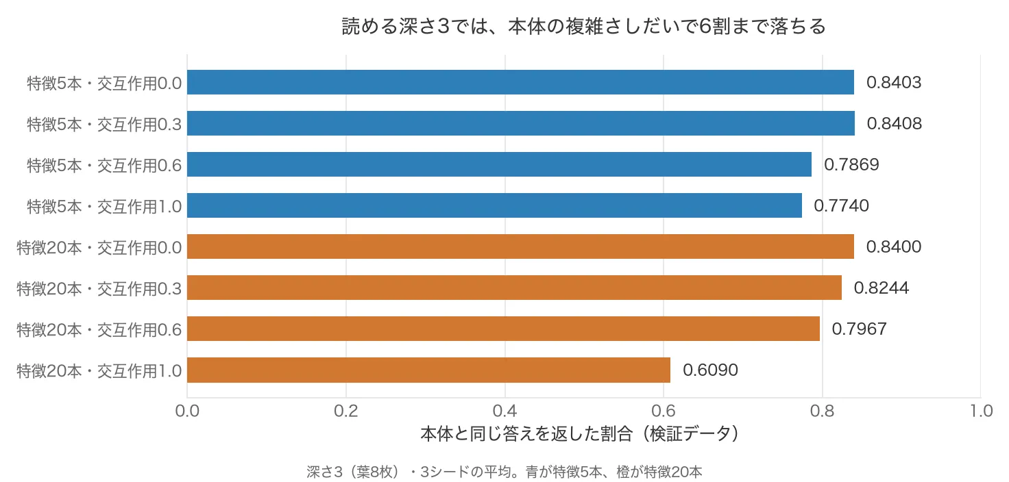 深さ3での忠実度を条件別に並べた横棒グラフ。特徴5本は0.8403から0.7740、特徴20本は0.8400から交互作用1.0で0.6090まで落ちる