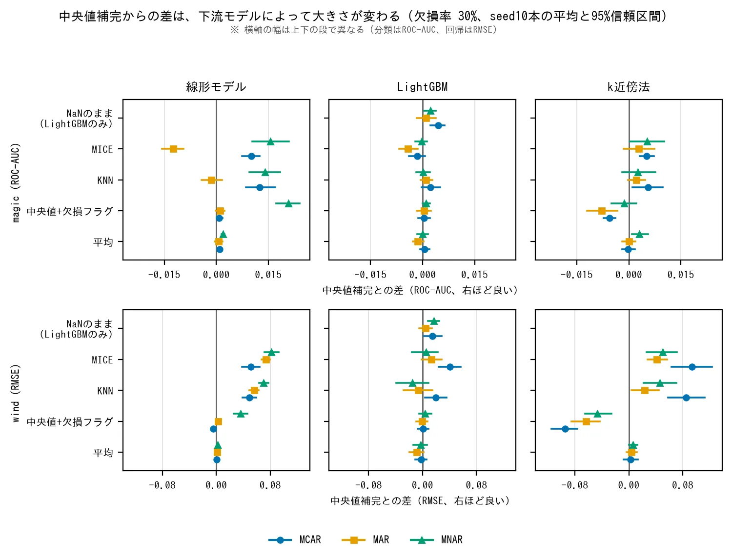 補完手法ごとの中央値補完との差を95%信頼区間つきで並べた図。線形モデルとk近傍法のパネルでは手法によって差が大きく開き、LightGBMのパネルではどの手法も0の近くに集まっている。