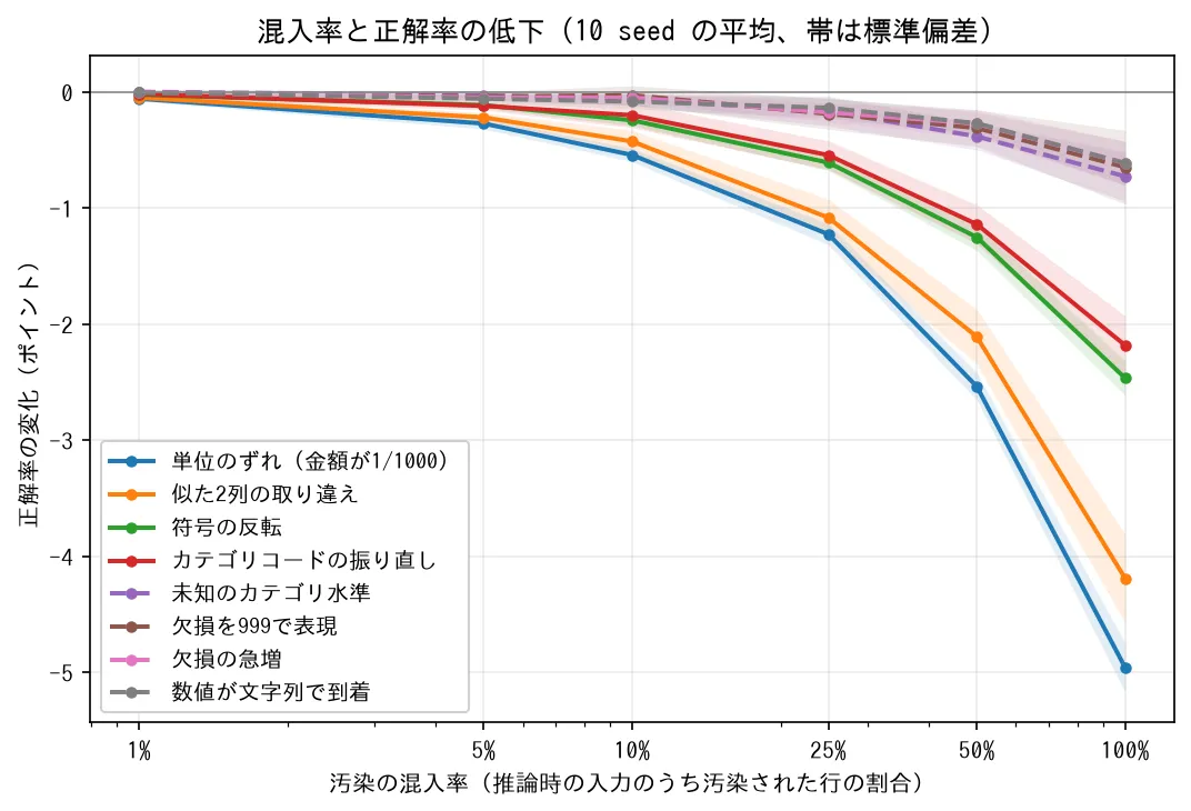混入率と正解率低下の折れ線。どの事故もおおむね混入率が上がるほど低下が大きくなり、単位のずれが最も急、検査で弾けた4種は100%でも1ポイント未満にとどまる。