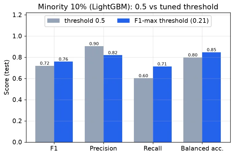少数派10%のLightGBMで0.5固定とF1最大のしきい値を比較。適合率は下がり、再現率・F1・バランス精度は上がった。