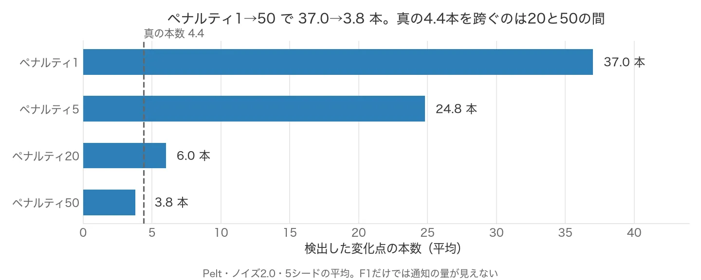 Pelt・ノイズ2.0での検出本数の横棒。真の4.4本の破線に対し、ペナルティ1は37.0本、5は24.8本、20は6.0本、50は3.8本