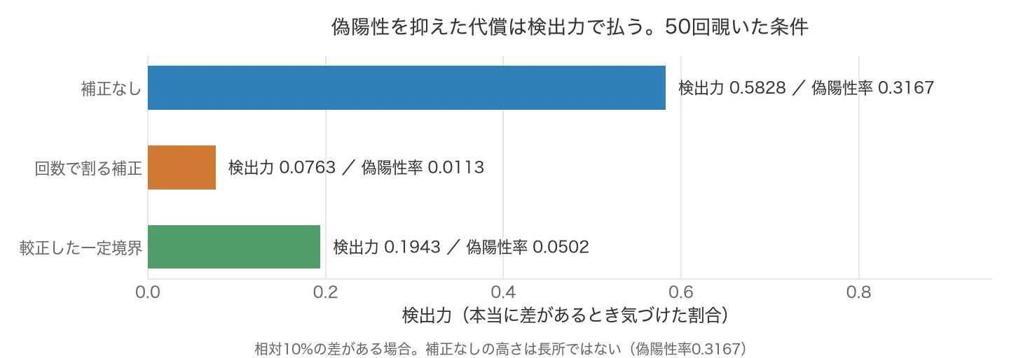 50回覗いた条件での検出力の横棒。補正なし0.5828だが偽陽性率0.3167、回数で割る補正0.0763で0.0113、較正した一定境界0.1943で0.0502