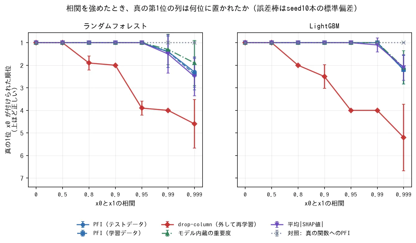 相関を強めたときに真の第1位x0が付けられた順位。drop-columnだけが0.8から下がり続け4位以下へ。PFIは0.99まで1位付近にとどまり、対照は0.999でも1位のまま。左右はランダムフォレストとLightGBM。