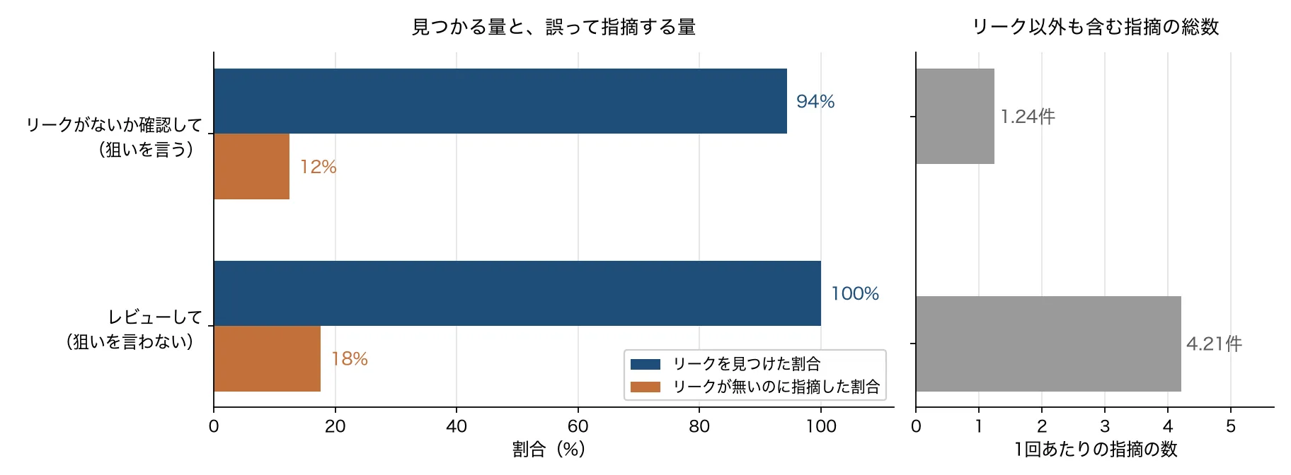 難しい版での依頼の仕方による比較。リークを見つけた割合は狙いを言わない場合100%、狙いを言う場合94%。誤って指摘した割合は18%と12%。1回あたりの指摘の総数は4.21件から1.24件へ減る