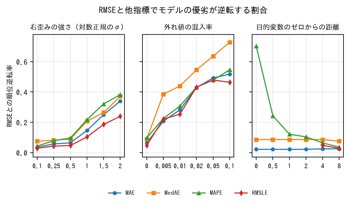 3つの条件系列ごとのRMSEと他指標の順位逆転率。右への偏りは緩やかに上がり、外れ値の混入は急に上がる。ゼロ近傍ではMAPEだけが跳ね上がる。