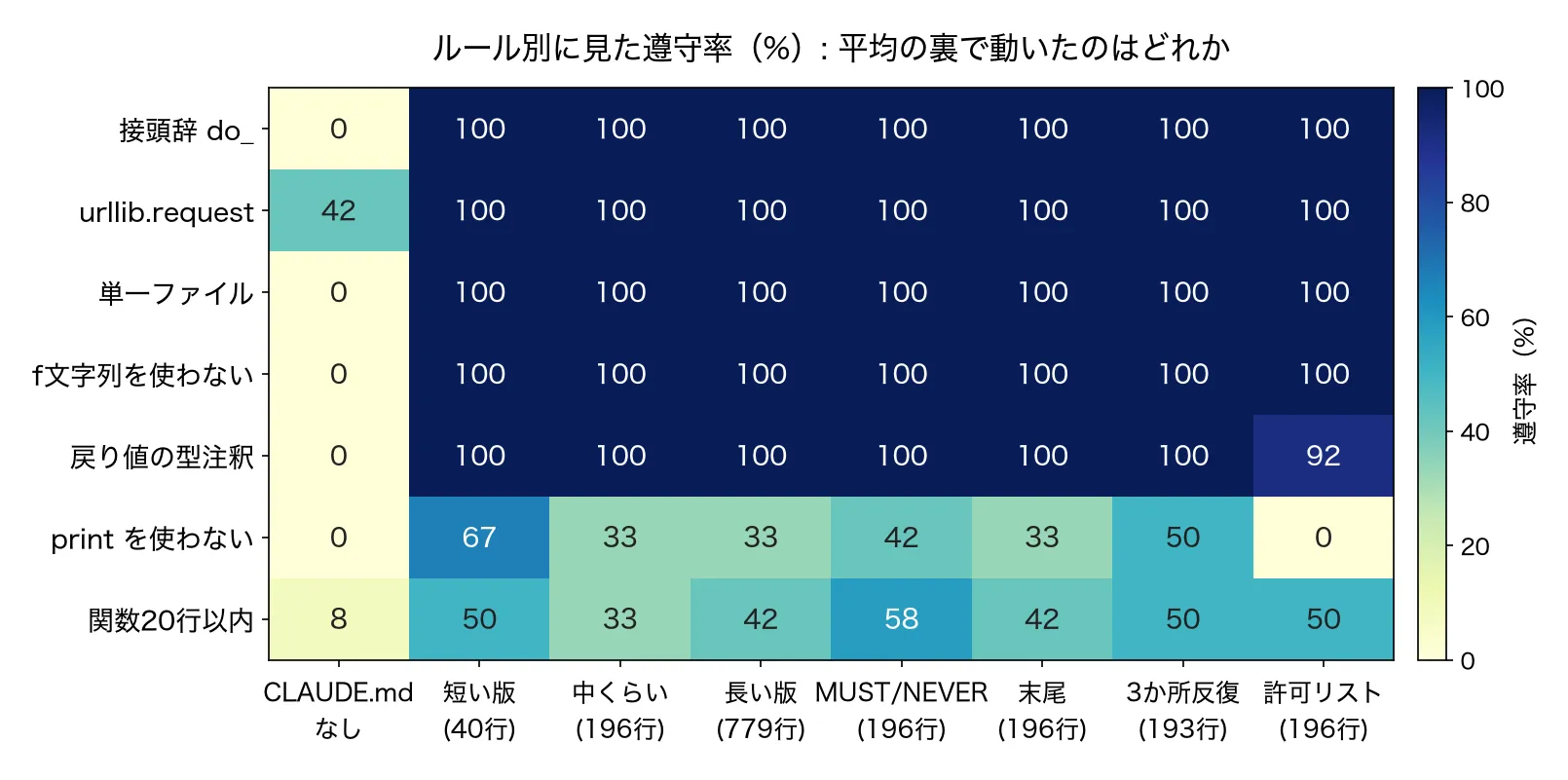 ルール別×条件の遵守率。4つのルールはCLAUDE.mdありの条件すべてで100%、型注釈は許可リスト版だけ92%、printを使わないと関数20行以内は条件によって上下する。