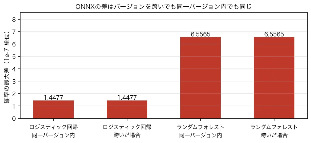 ONNXの確率の最大差は、ロジスティック回帰が1.4477e-07、ランダムフォレストが6.5565e-07で、同一バージョン内と跨いだ場合で完全に一致した。