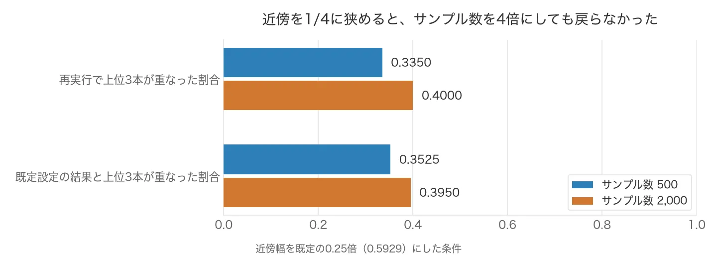 既定の1/4に狭めた条件の横棒グラフ。再実行の一致はサンプル数500で0.3350、2000で0.4000。既定設定との一致は0.3525と0.3950