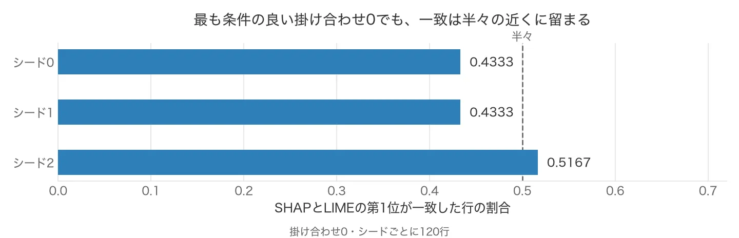 掛け合わせ0でのシード別第1位一致率の横棒グラフ。シード0が0.4333、シード1が0.4333、シード2が0.5167で、いずれも0.5の破線付近