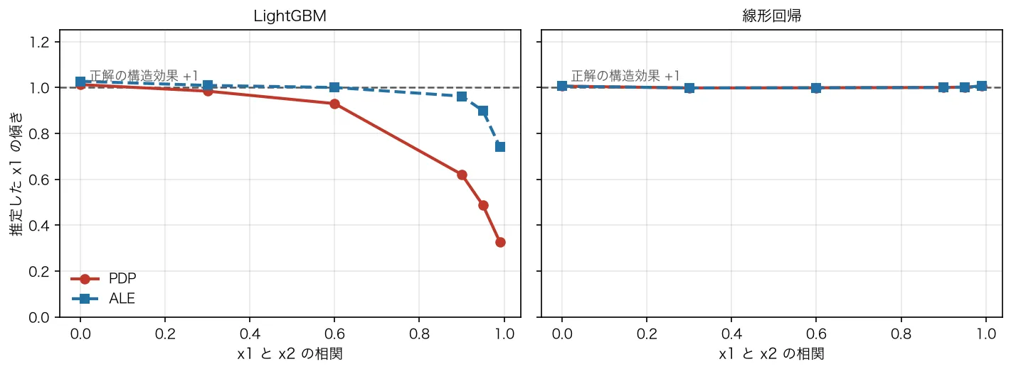 LightGBMではPDPの傾きが相関0.99で0.33まで落ちALEは0.74にとどまる。線形回帰ではPDPもALEも相関によらず1.0前後を保つ。
